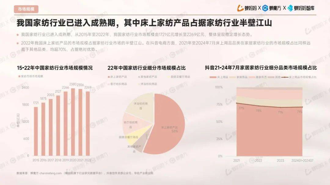 2024年电商床上用品行业现状如何？抖音电商床上用品行业趋势洞察