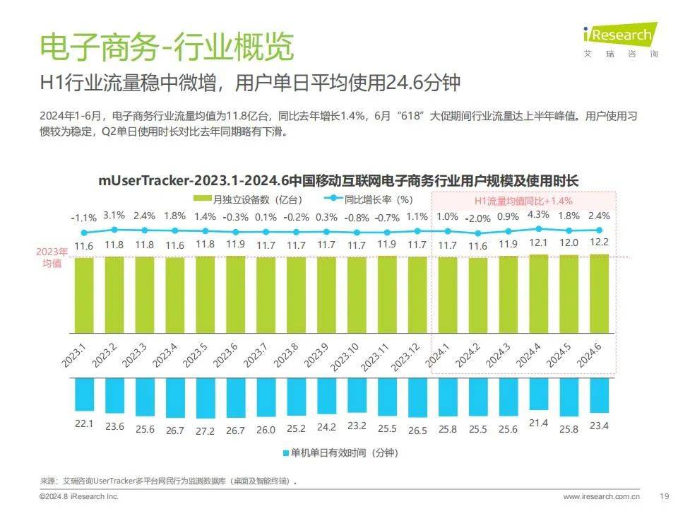 艾瑞咨询：2024年中国移动互联网流量年度报告，行业同比增速破1%