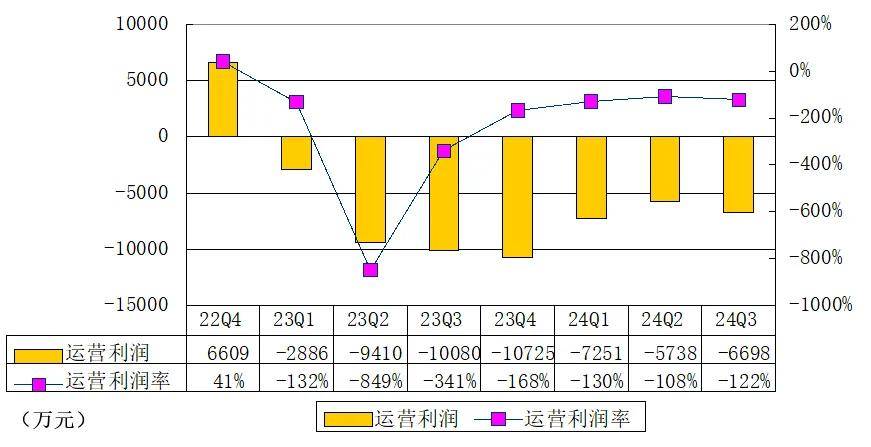 趣店季报图解：营收5500万，净利1.3亿，因利息收入超2亿