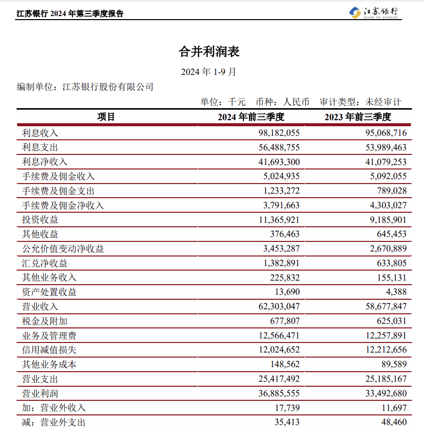 江苏银行首推中期分红!业绩亮眼但内生动能不足,年内已被罚超500万元