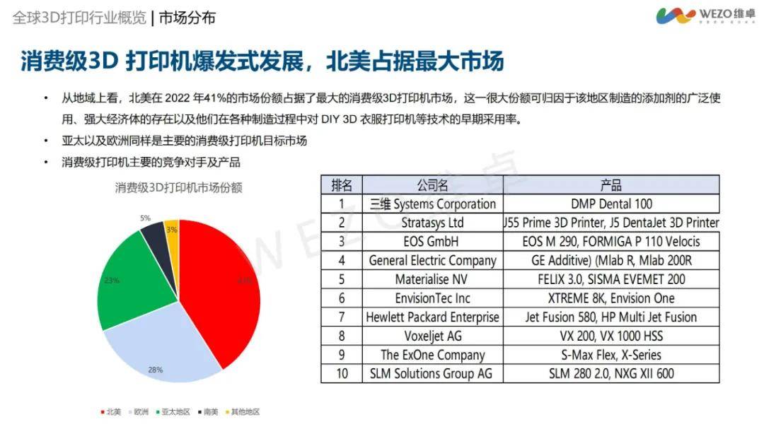 维卓：2024年3d打印行业出海前景如何？3D打印行业出海洞察报告