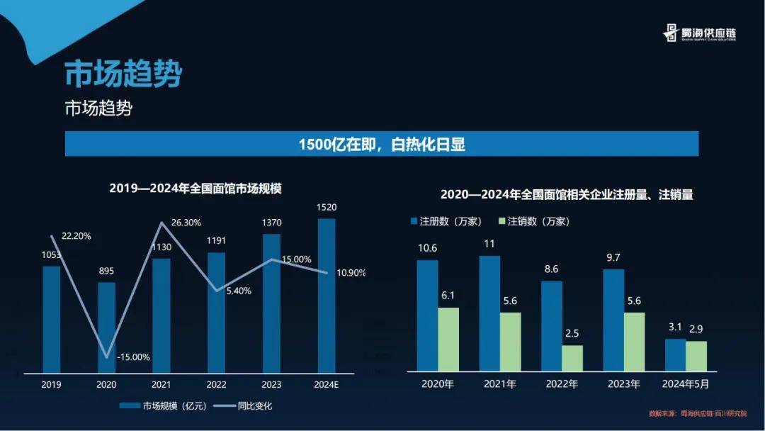 百川研究院：2024年面馆行业发展趋势分析报告，全国面馆市场规模