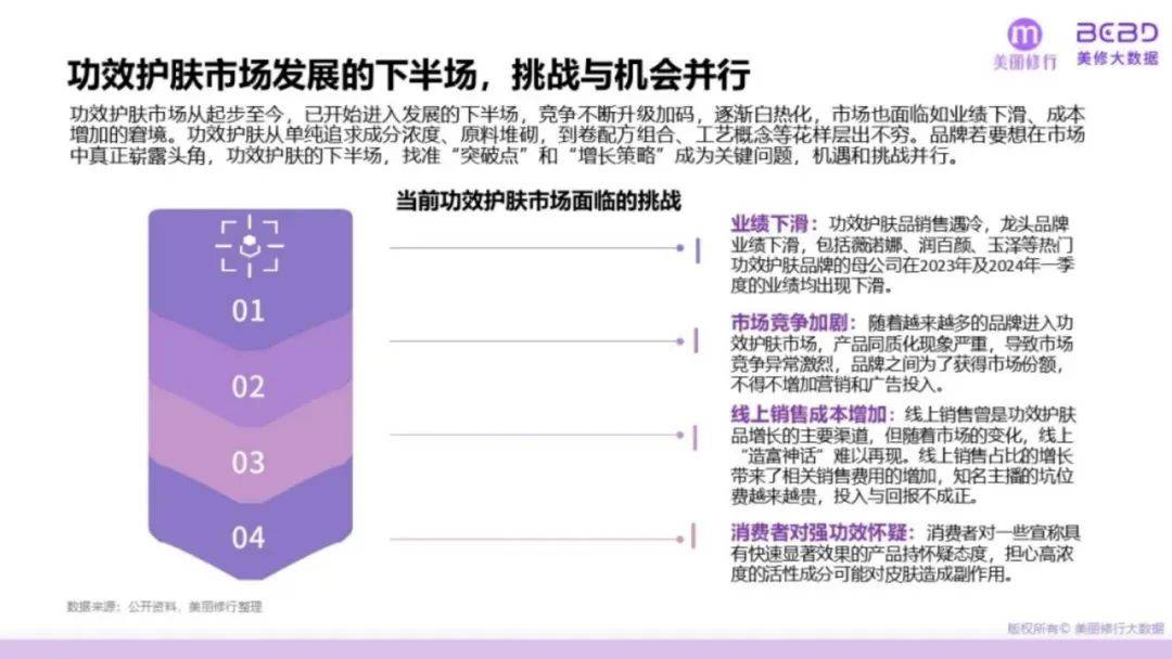 美丽修行：2024年功能性护肤品市场规模多大？功效护肤品三大挑战