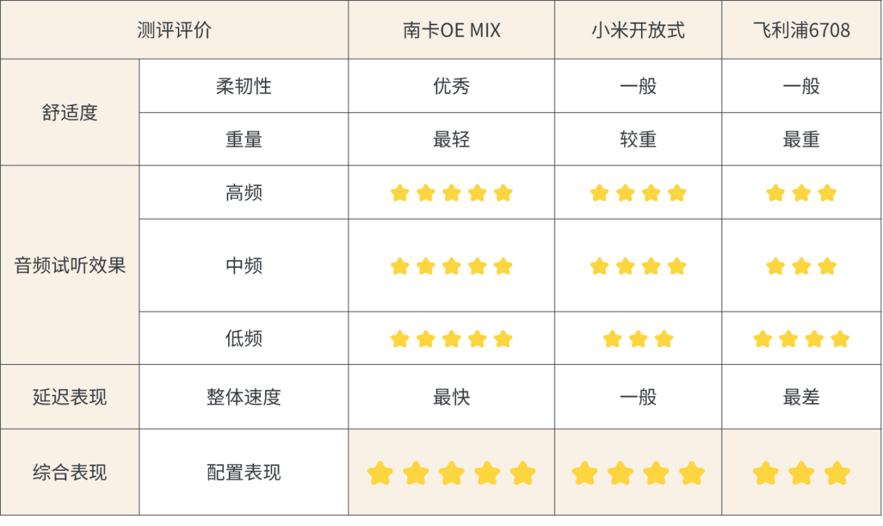 飞利浦开放式耳机怎么样？南卡、小米者、飞利浦开放式耳机对比