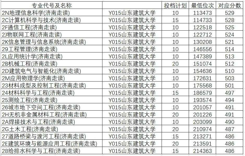 山东学院2021录取本科分数_2024年山东大学软件学院录取分数线（所有专业分数线一览表公布）_山东院校招生分数线