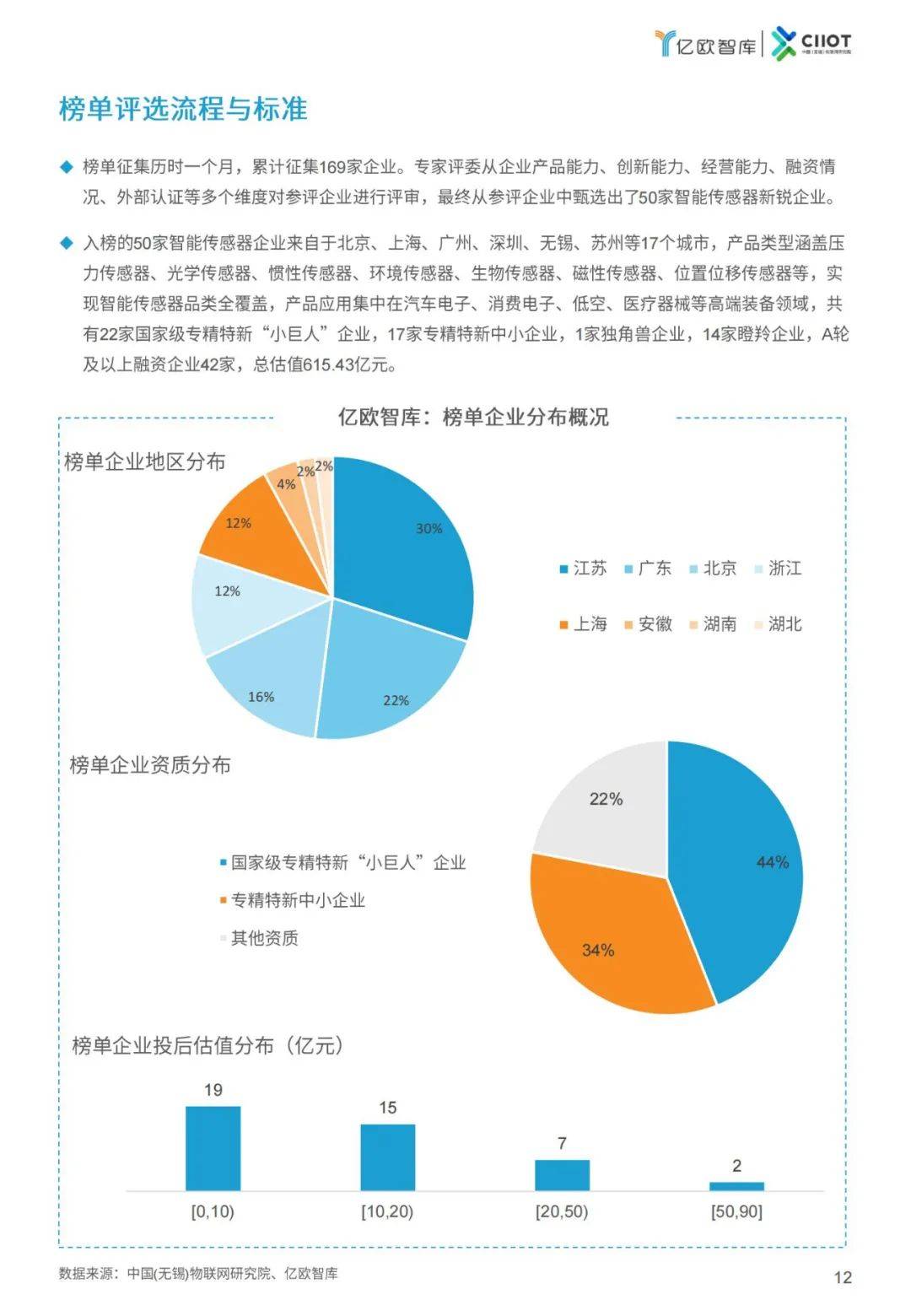 亿欧智库：2024年智能传感器企业排名，智能传感器新锐企业50榜单