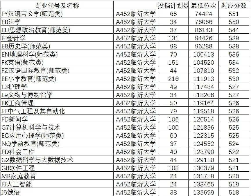 山东院校招生分数线_2024年山东大学软件学院录取分数线（所有专业分数线一览表公布）_山东学院2021录取本科分数