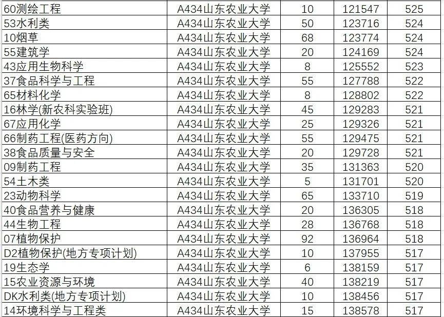 2024年山东大学软件学院录取分数线（所有专业分数线一览表公布）_山东学院2021录取本科分数_山东院校招生分数线