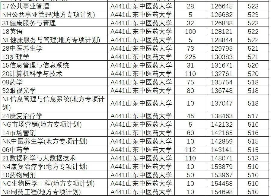 山东学院2021录取本科分数_2024年山东大学软件学院录取分数线（所有专业分数线一览表公布）_山东院校招生分数线
