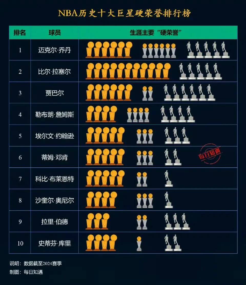 历史前十 球员荣誉 榜排名相关图片4