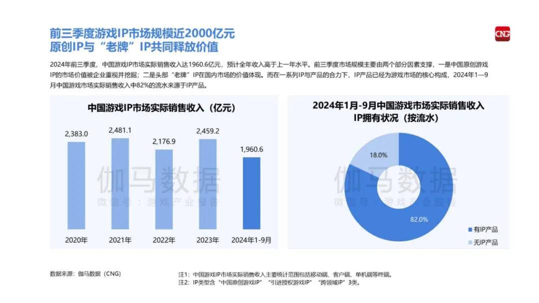 伽马数据：2024中国游戏产业IP发展报告，中国游戏市场IP规模现状-报告智库