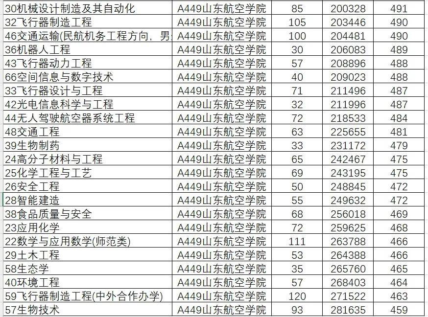 2024年山东大学软件学院录取分数线（所有专业分数线一览表公布）_山东学院2021录取本科分数_山东院校招生分数线