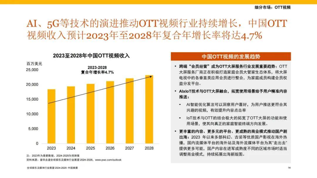 2024年全球娱乐及媒体行业发展现状分析，全球摘要和宏观趋势报告