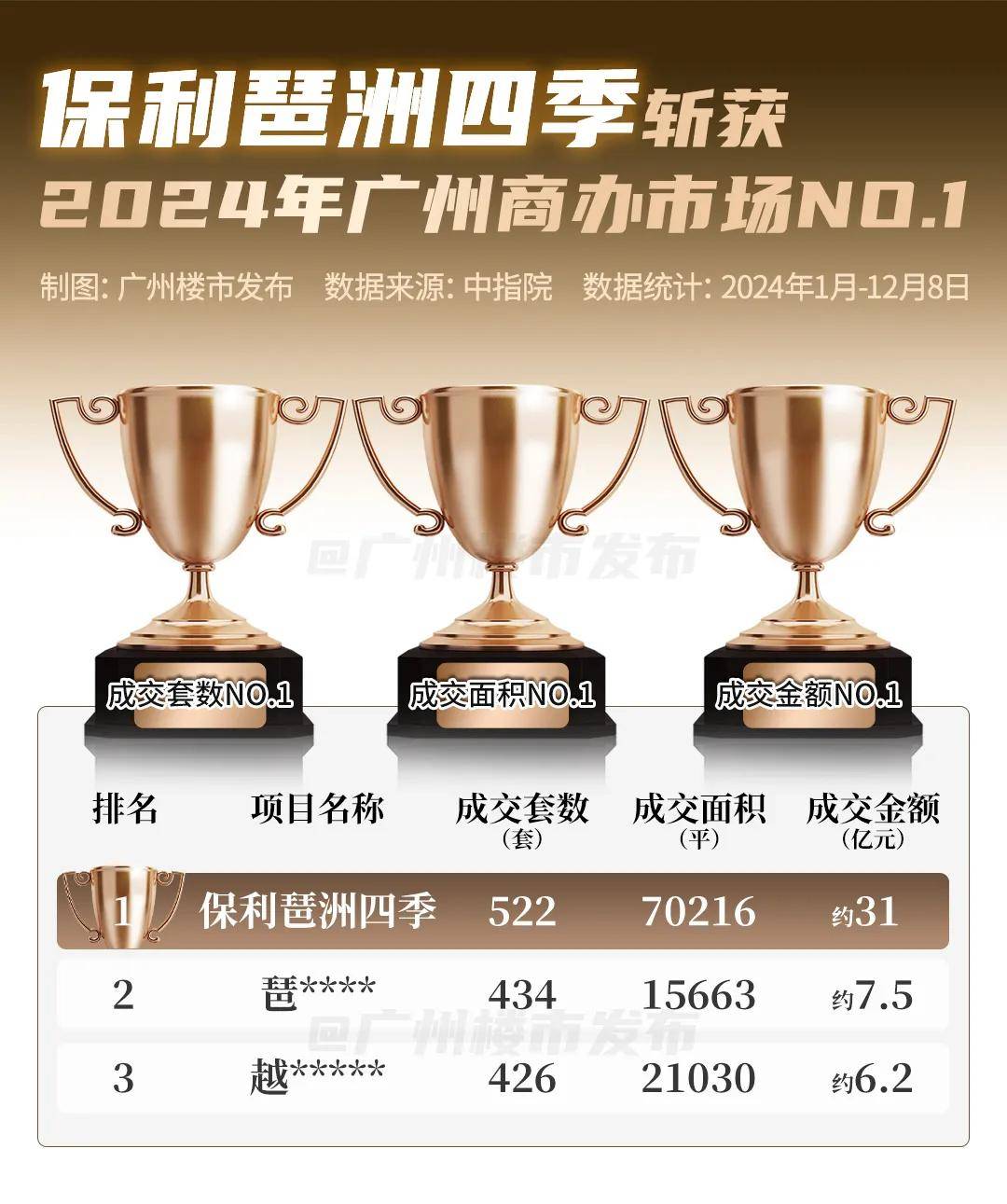 全线登顶，超10盘霸榜！今年保利强得可怕_广州_楼市_制图