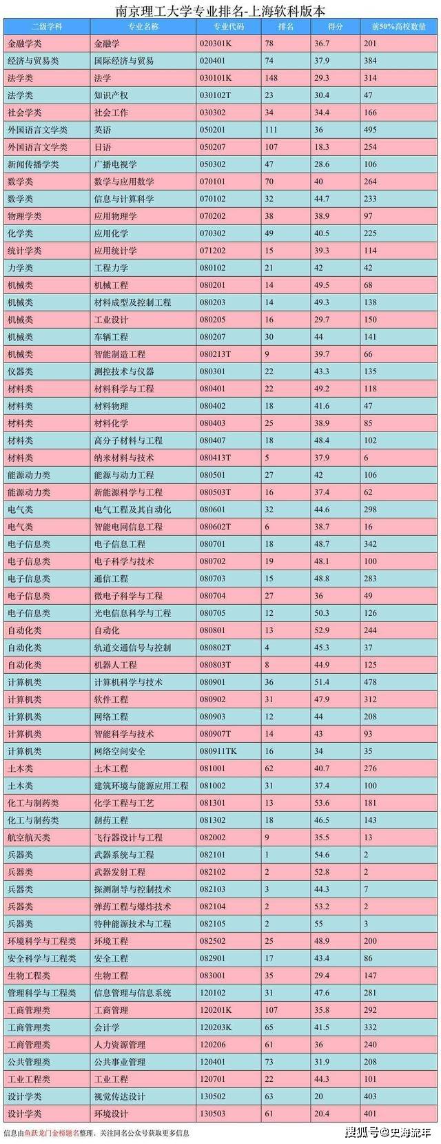 南京理工大学专业排名出炉!各类大数据分析,就业前景盘点