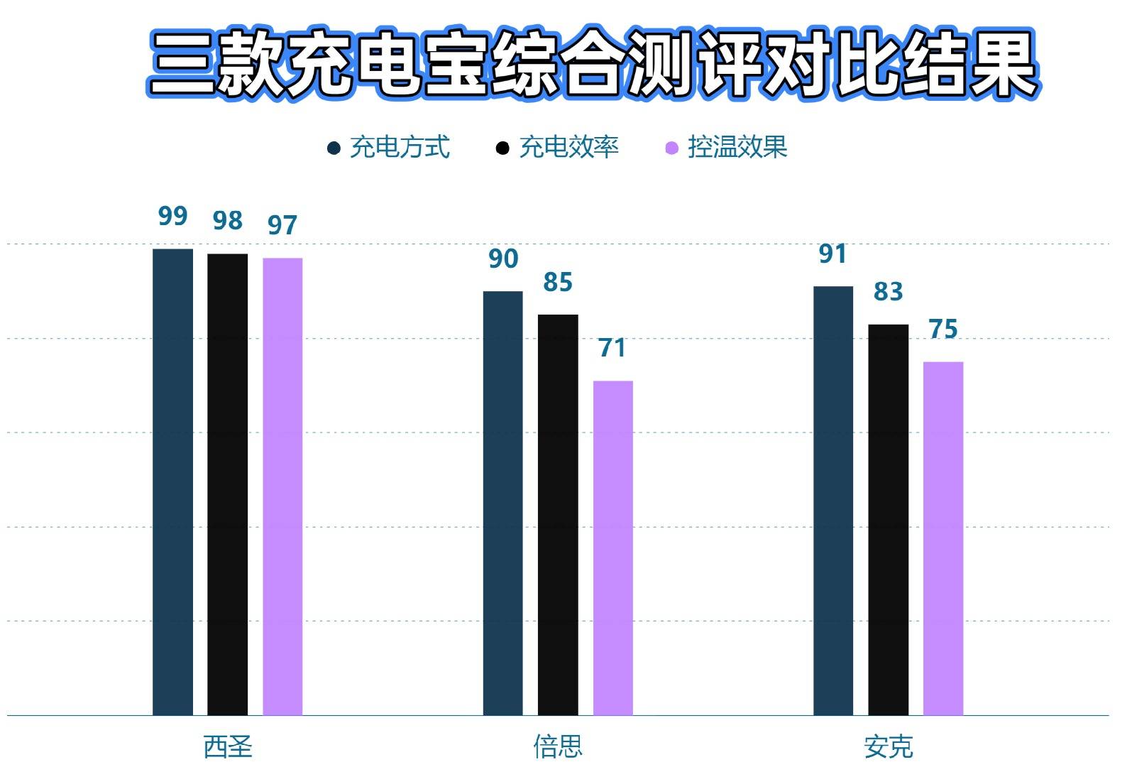 倍思充电宝好用吗？精选三款西圣、倍思、安克充电宝深度测评对比