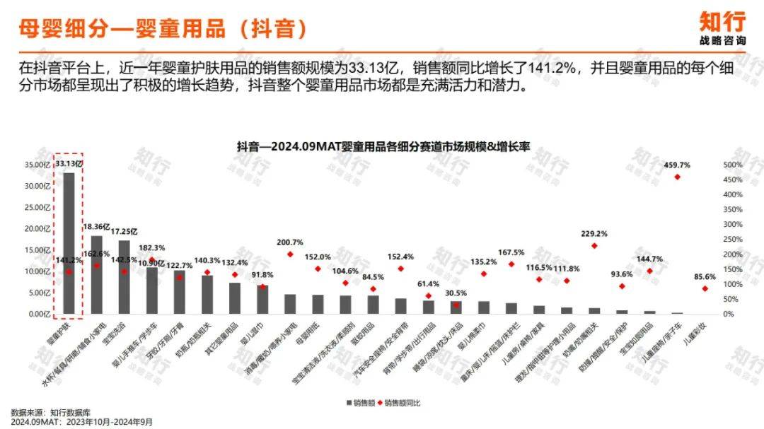 2024年婴童护肤行业现状分析洞察报告（消费趋势分析）