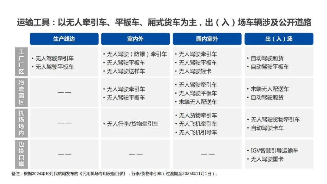 2024年无人驾驶物流车发展趋势，园区物流无人驾驶行业研究报告