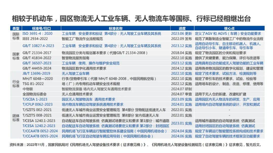 2024年无人驾驶物流车发展趋势，园区物流无人驾驶行业研究报告