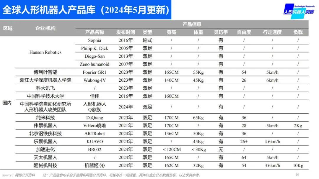 2024年全球人形机器人产品有哪些？全球人形机器人产品数据库