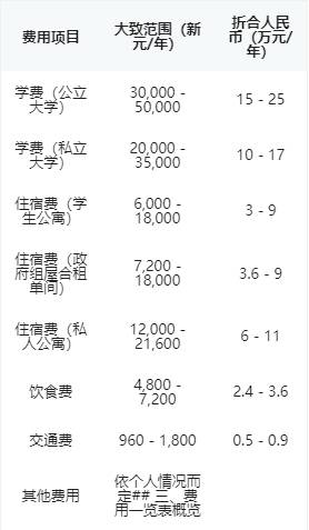 留学新加坡硕士多少钱(新加坡研究生一年留学费用)