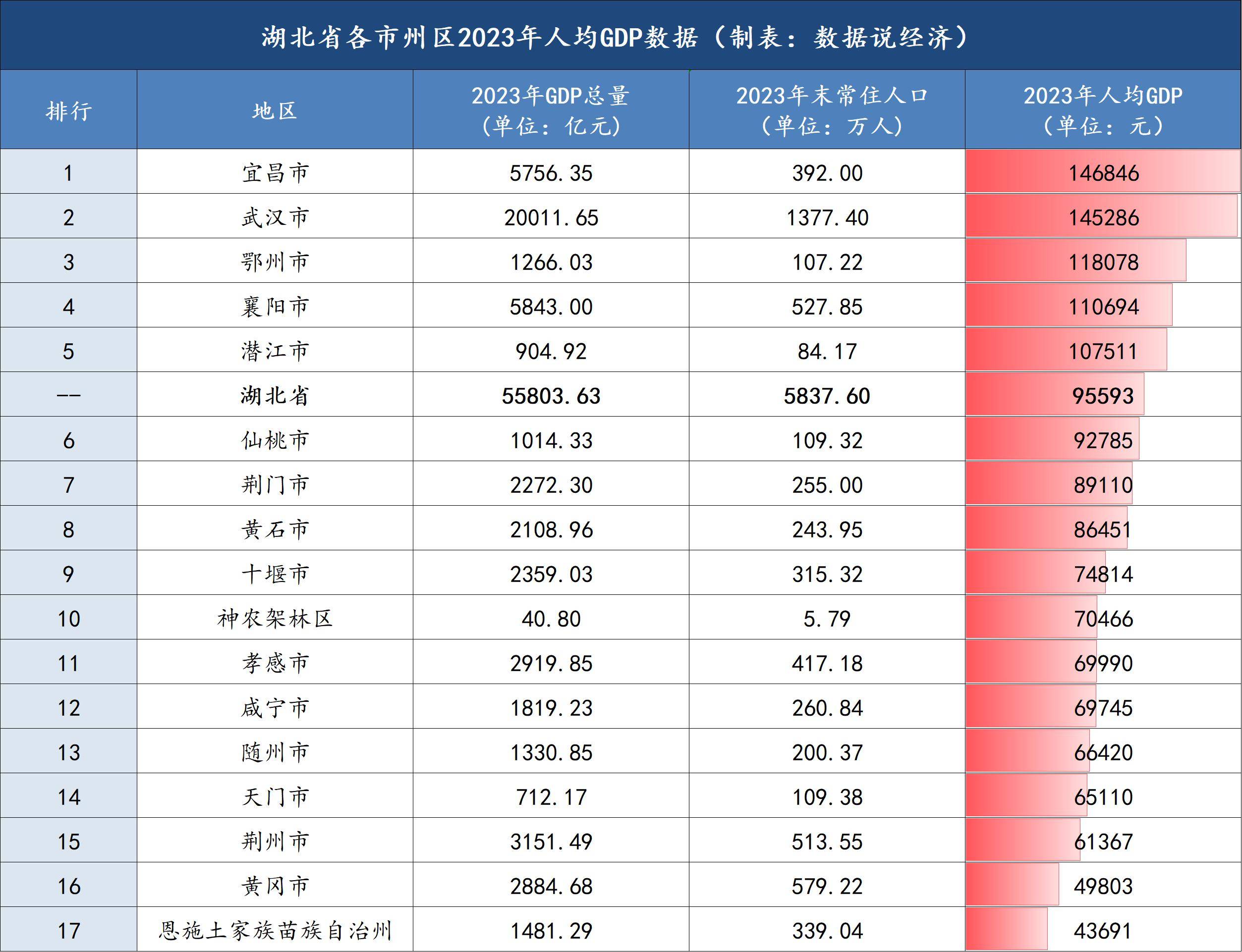 湖北省市州区经济实力排名