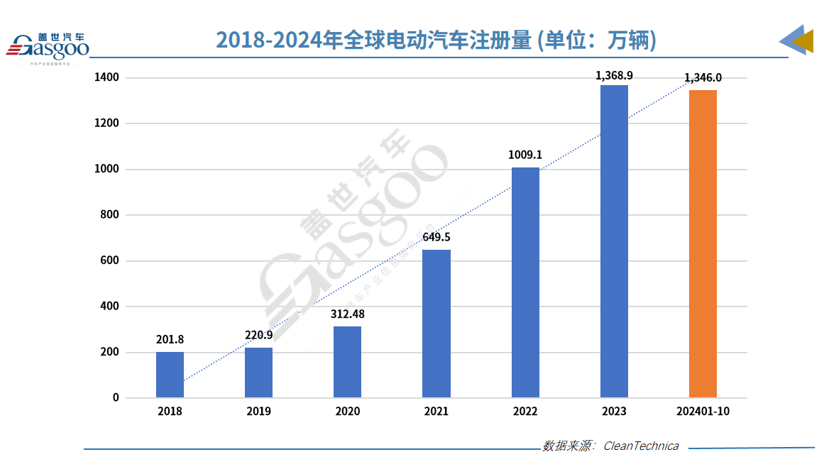 10月全球电动汽车销量：比亚迪一个顶八，小米SU7再登榜