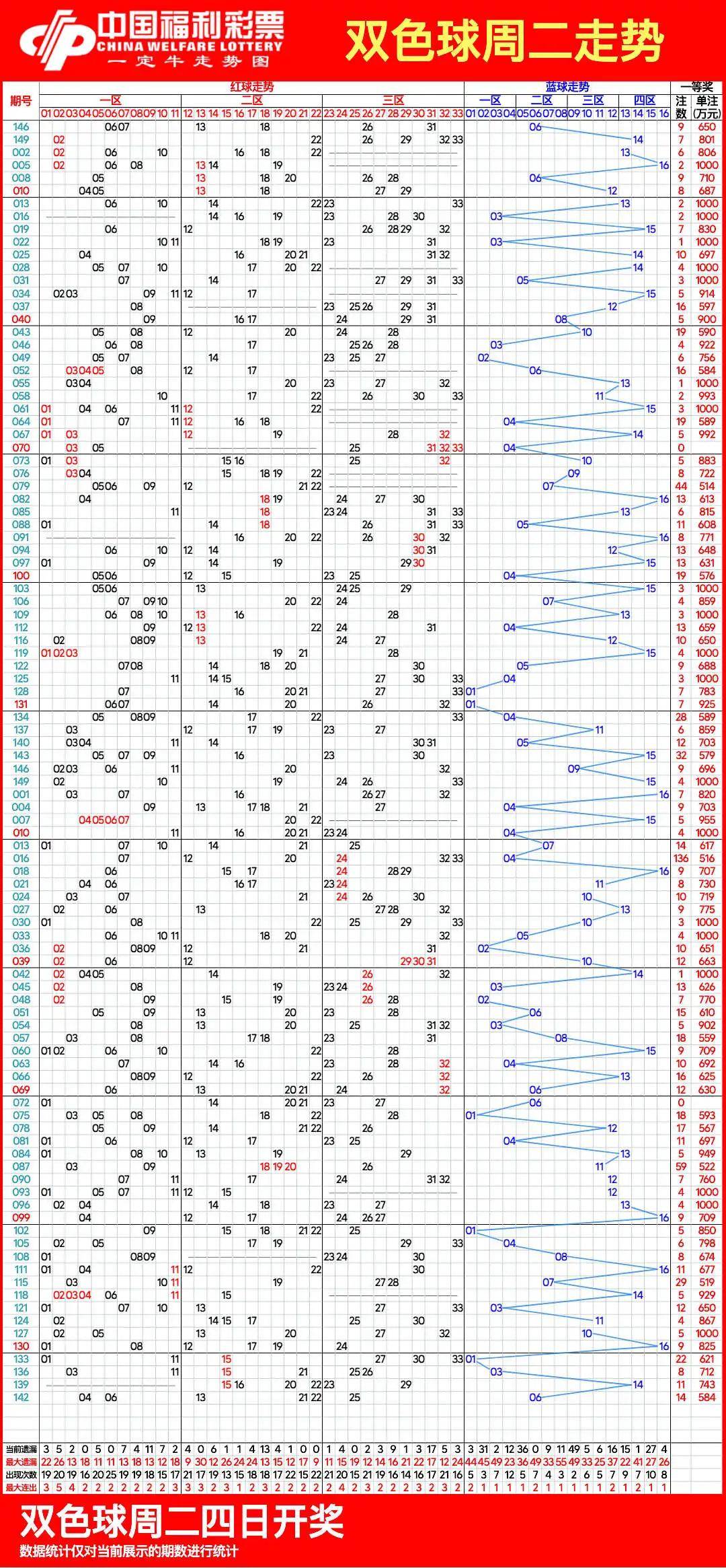 双色球近200期走势图图片