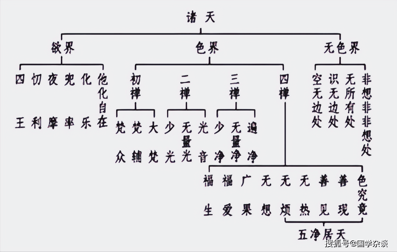 三界二十八天示意图图片