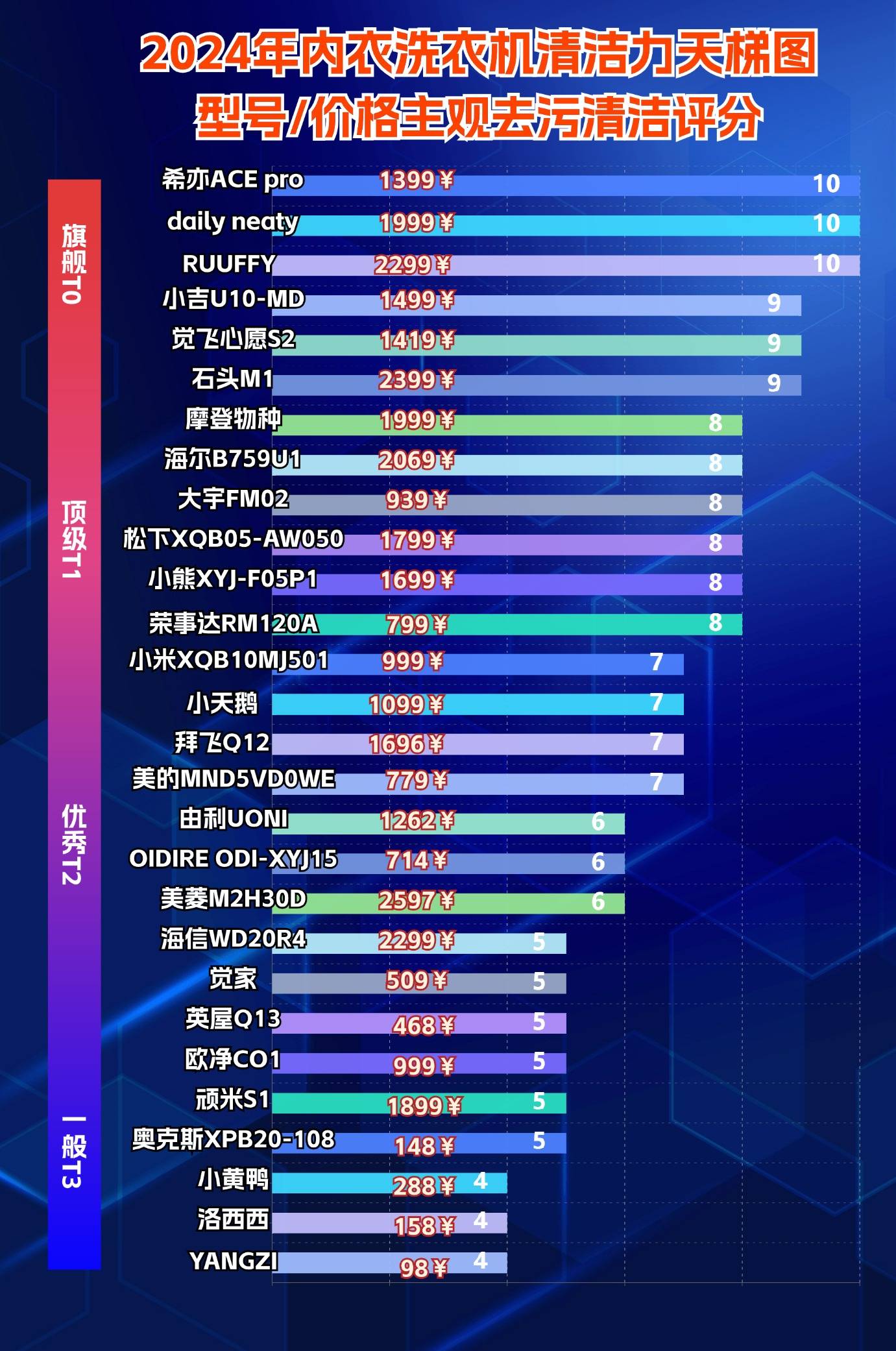 内衣洗衣机品牌哪个好？盘点排名第一的迷你洗衣机