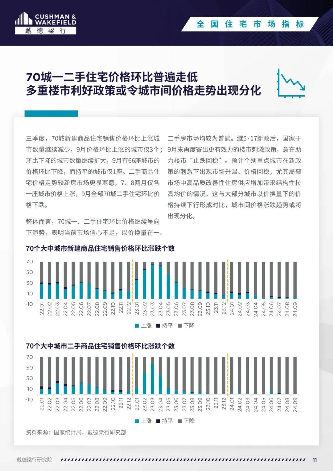 戴德梁行：2024年全国住宅市场现状及政策分析，住宅抽奖走势变化