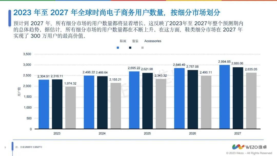 维卓：2024年全球时尚行业电商前景如何？时尚行业电商趋势报告