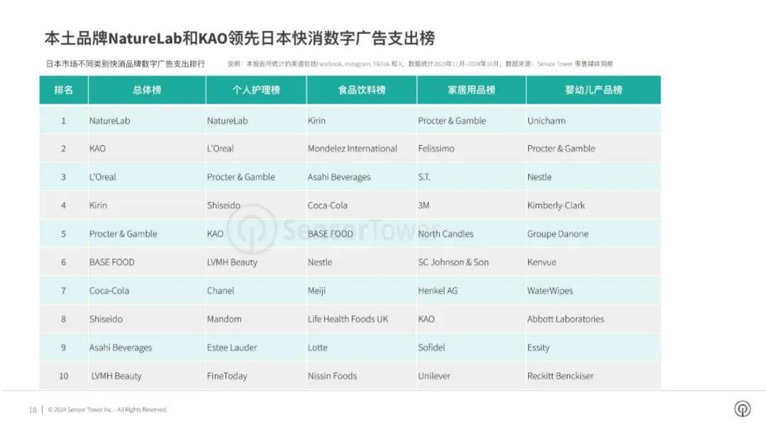 2024年日本市场数字广告洞察报告，日本市场购物品牌数字广告表现