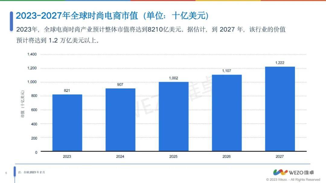 维卓：2024年全球时尚行业电商前景如何？时尚行业电商趋势报告