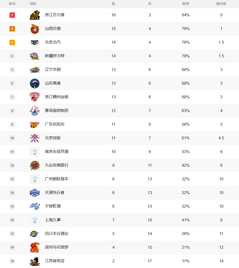 cba最新排名:广厦重回榜首,黑马屈居第2,辽篮掉出前4,山东第6