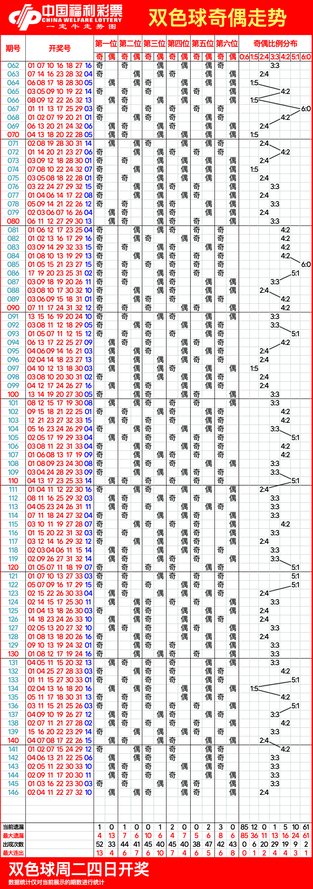 双色球球最新走势图图片