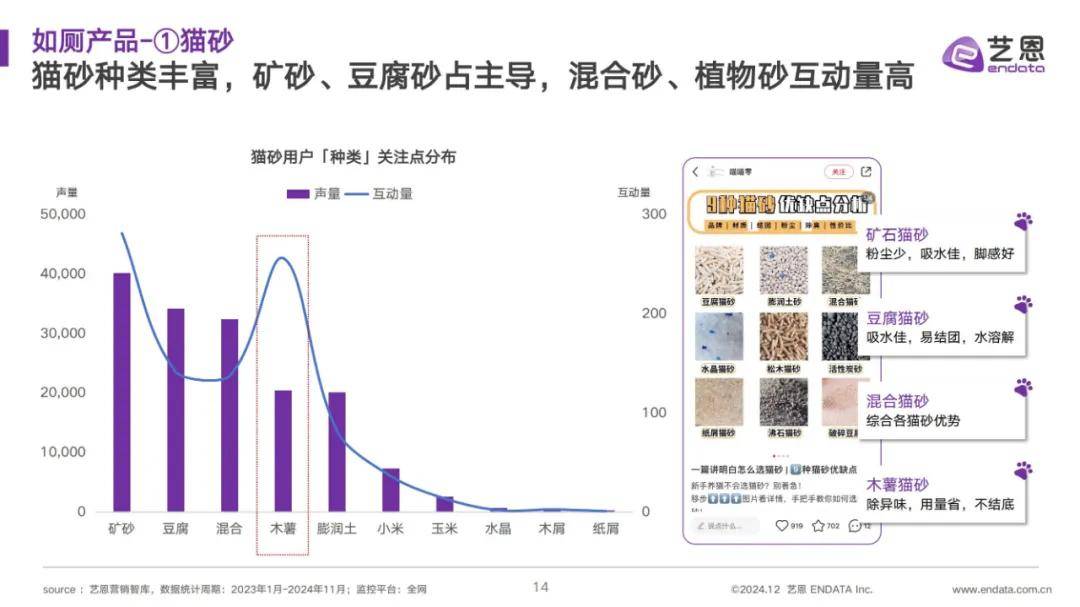 艺恩数据：2024年宠物清洁用品市场占有率多少？宠物清洁用品分析