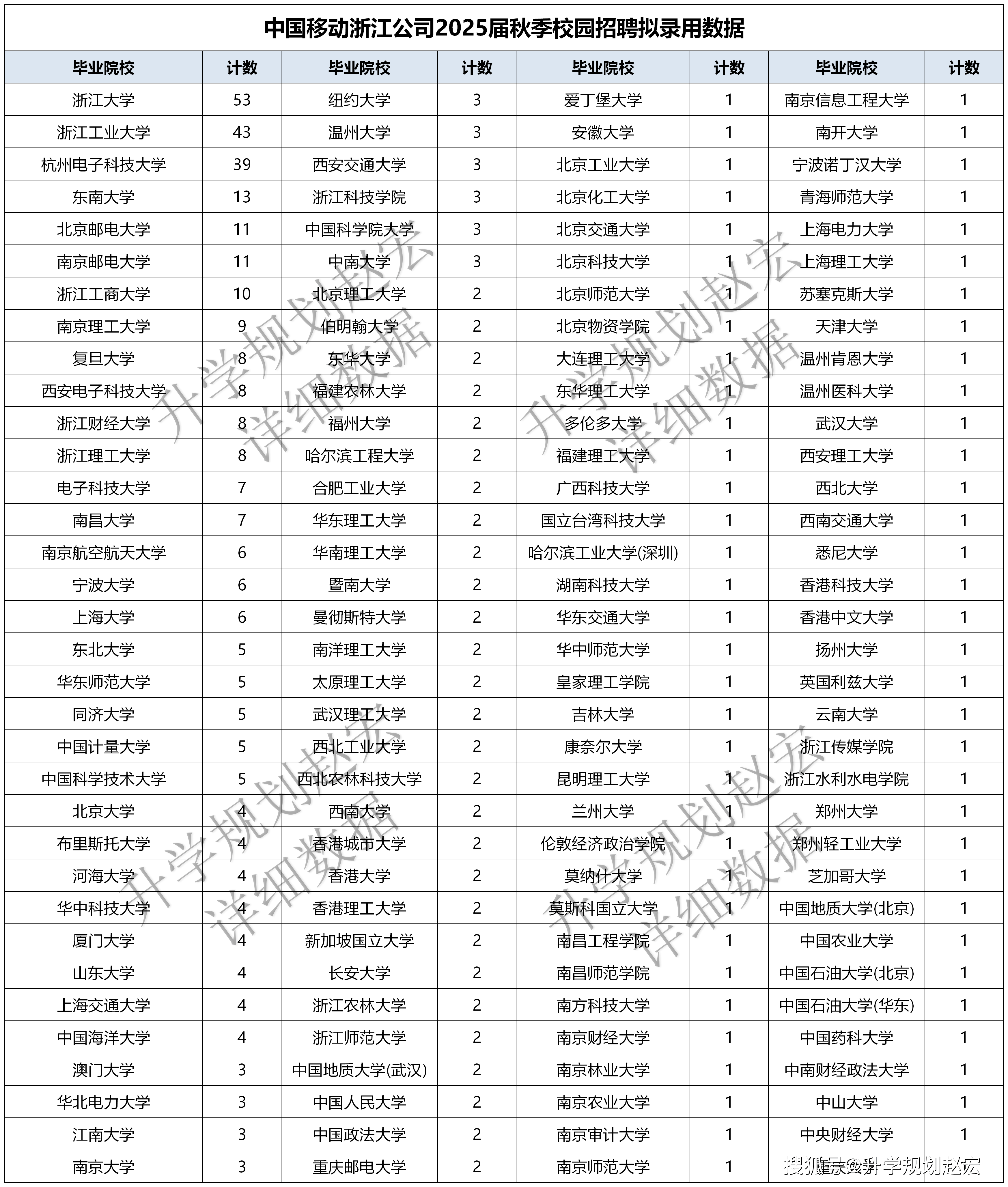 公司2025校招464人,研究生418人,浙江大学人数最多