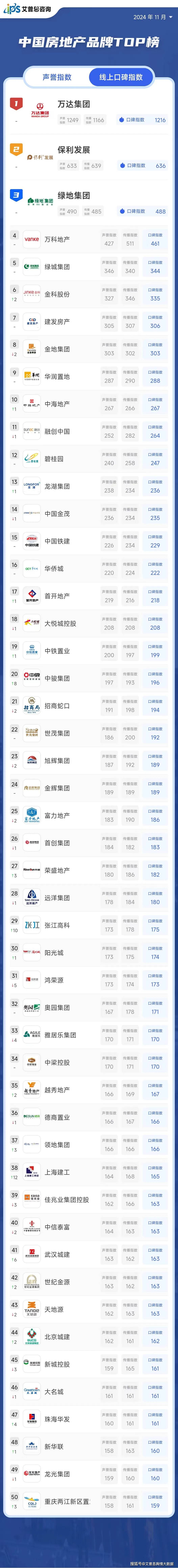 房产关键词排名情况 来自搜狐网