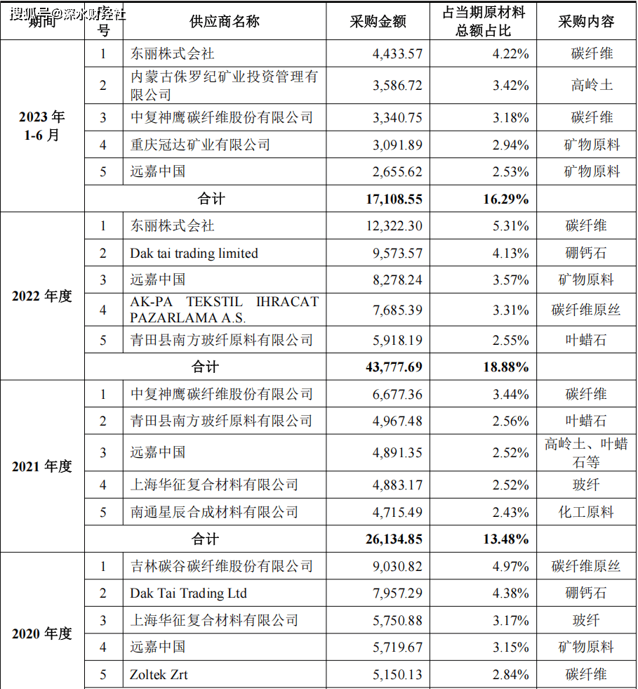 信息披露存在重大疑点 国际复材如何“瞒天过海”闯关上市?(图6)