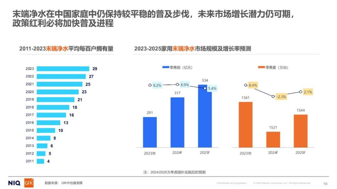 尼尔森：2024年家用净水市场分析报告，中国家用末端净水市场规模