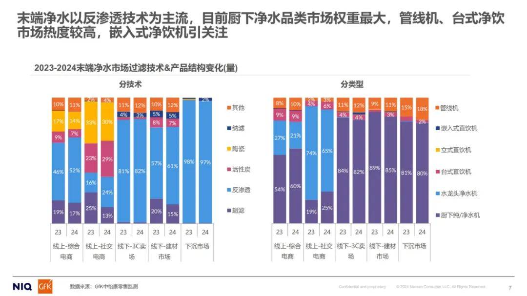 尼尔森：2024年家用净水市场分析报告，中国家用末端净水市场规模