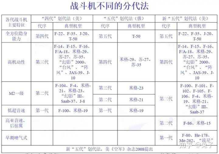 战机划代标准图片