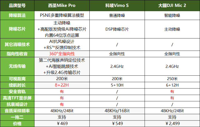 大疆和罗德无线麦克风哪个好？西圣、科唛麦克风怎么样？实测比拼