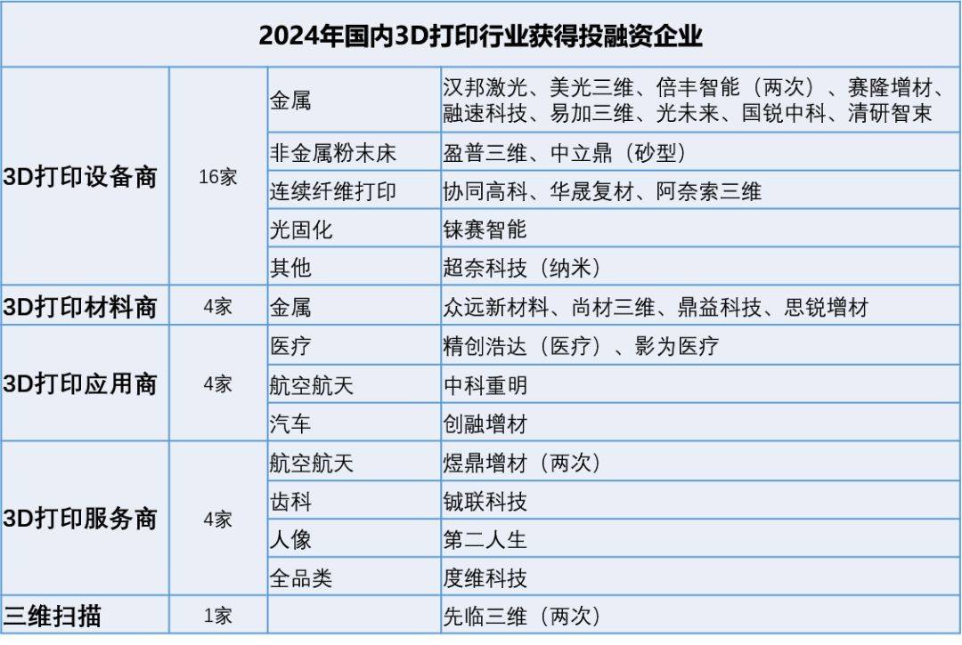 2024年国内3D打印行业32次融资统计