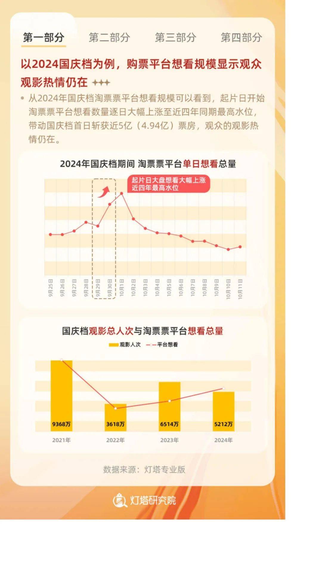 2024年中国电影观众变化趋势报告，电影观众对内容的需求及偏好