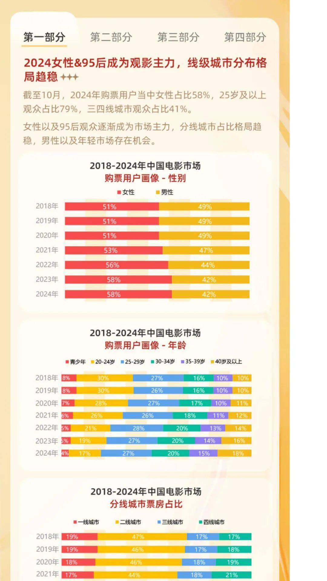 2024年中国电影观众变化趋势报告，电影观众对内容的需求及偏好