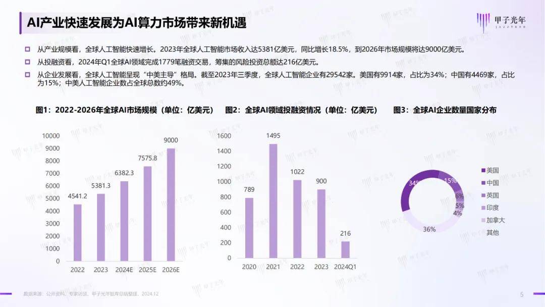 2024年中国ai算力行业发展现状，中国算力发展指数白皮书