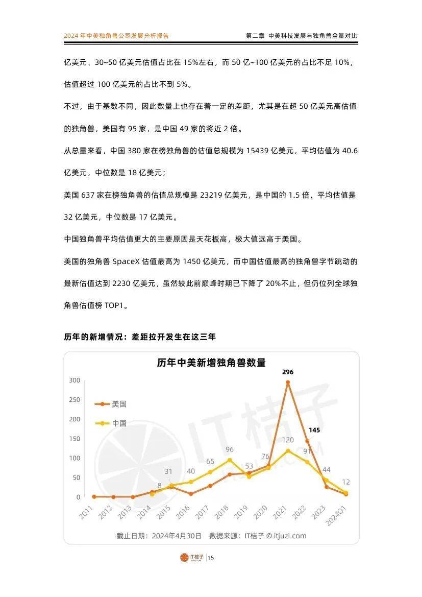 IT桔子：2024年中美独角兽公司数量对比，中美独角兽公司发展分析