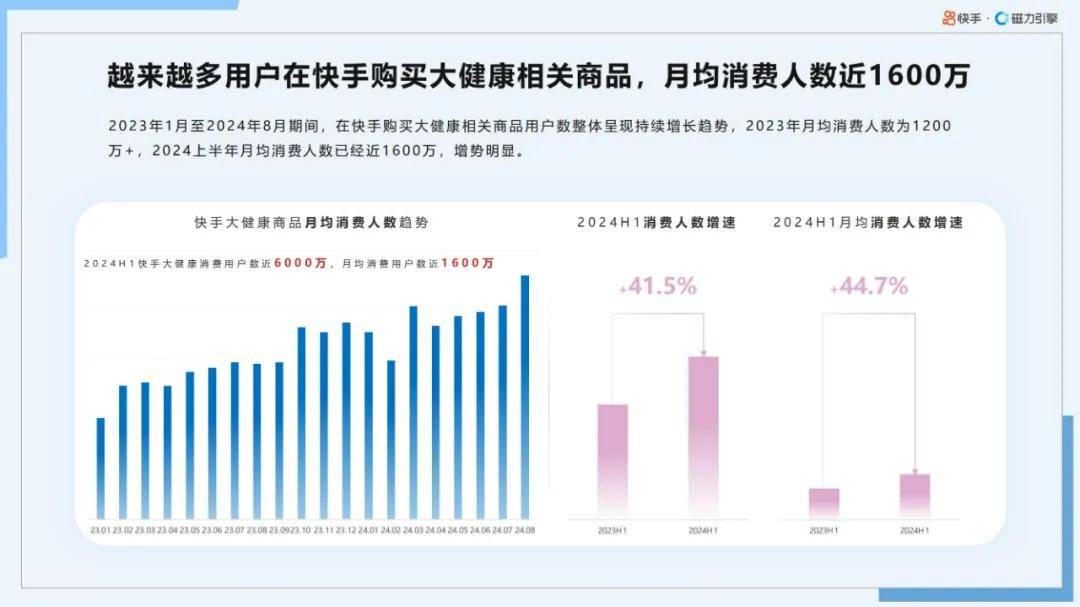 磁力引擎：2024年快手大健康行业前景如何？大健康行业数据报告